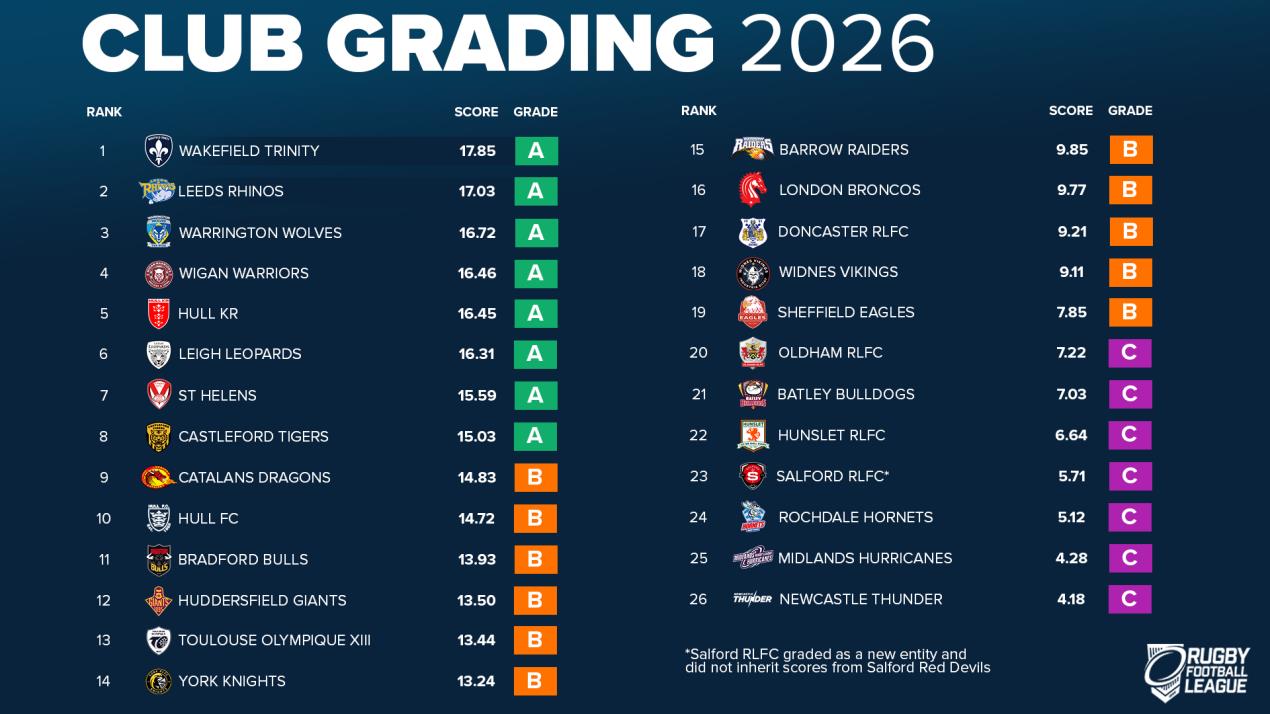 Faked attendance claim as IMG gradings are announced